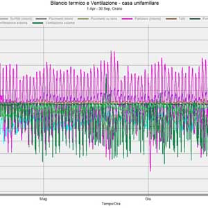 simulazioni dinamiche, regime dinamico, efficienza energetica