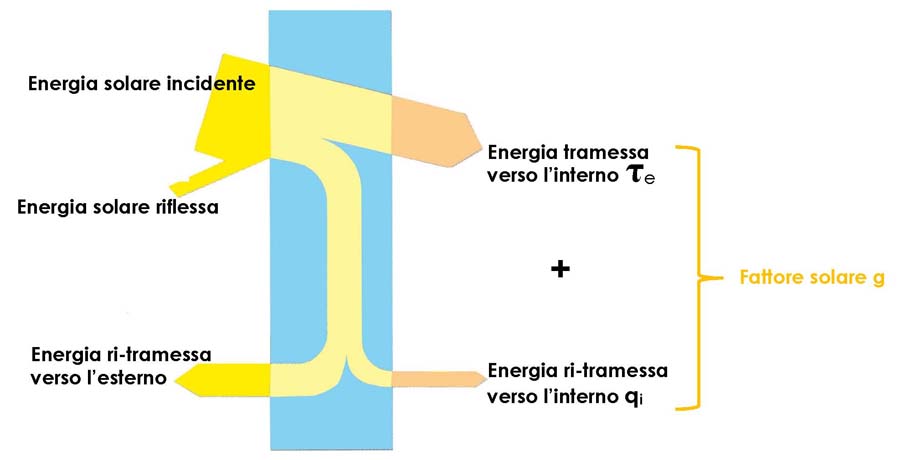 fattore solare, trasmissione luminosa, prestazioni finestra