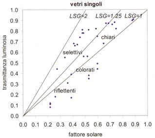 trasmittanza luminosa, LSG, vetri selettivi, vetri riflettenti