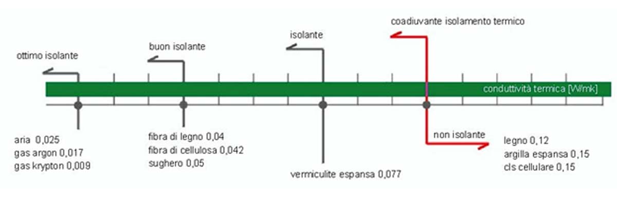 isolamento termico, conduttività, coibentazione