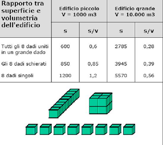 orientamento, esposizione, forma S/V