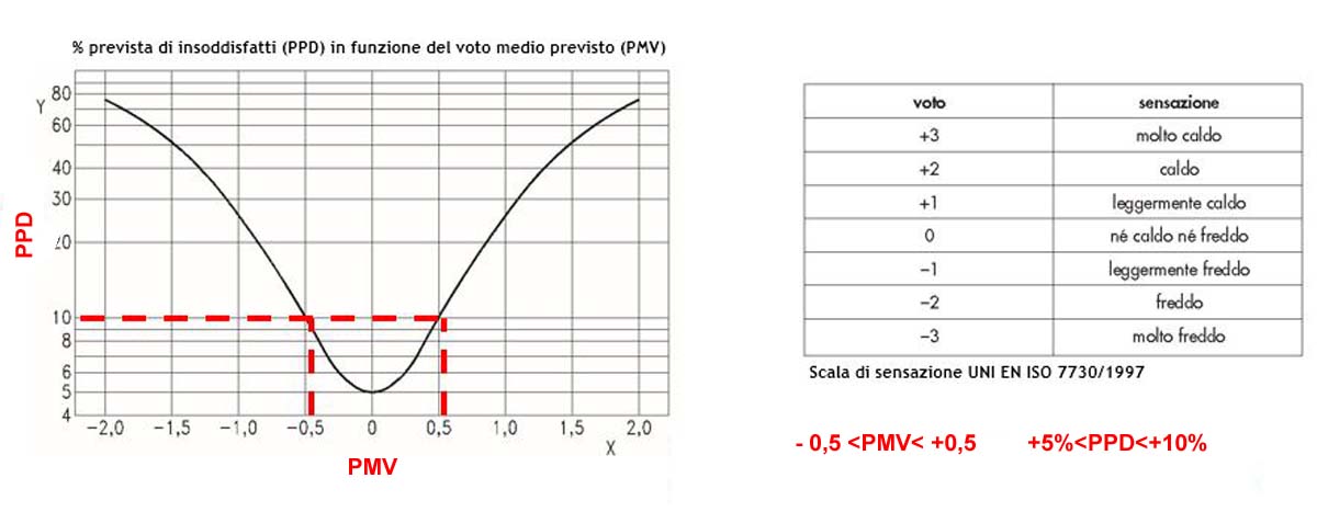 PMV, PDD, UNI EN ISO 7730
