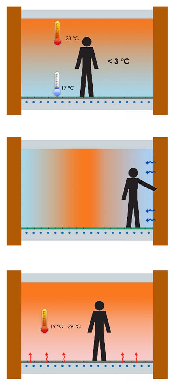 discomfort, gradiente verticale, temperatura radiante