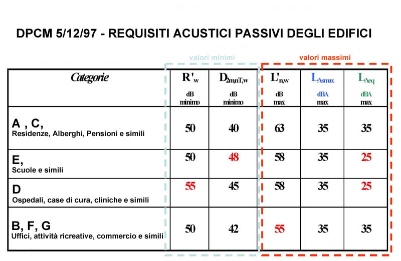 requisiti acustici, DPCM 5/12/97, inquinamento acustico