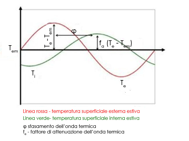 simulazioni dinamiche, inerzia termica, attenuazione, sfasamento