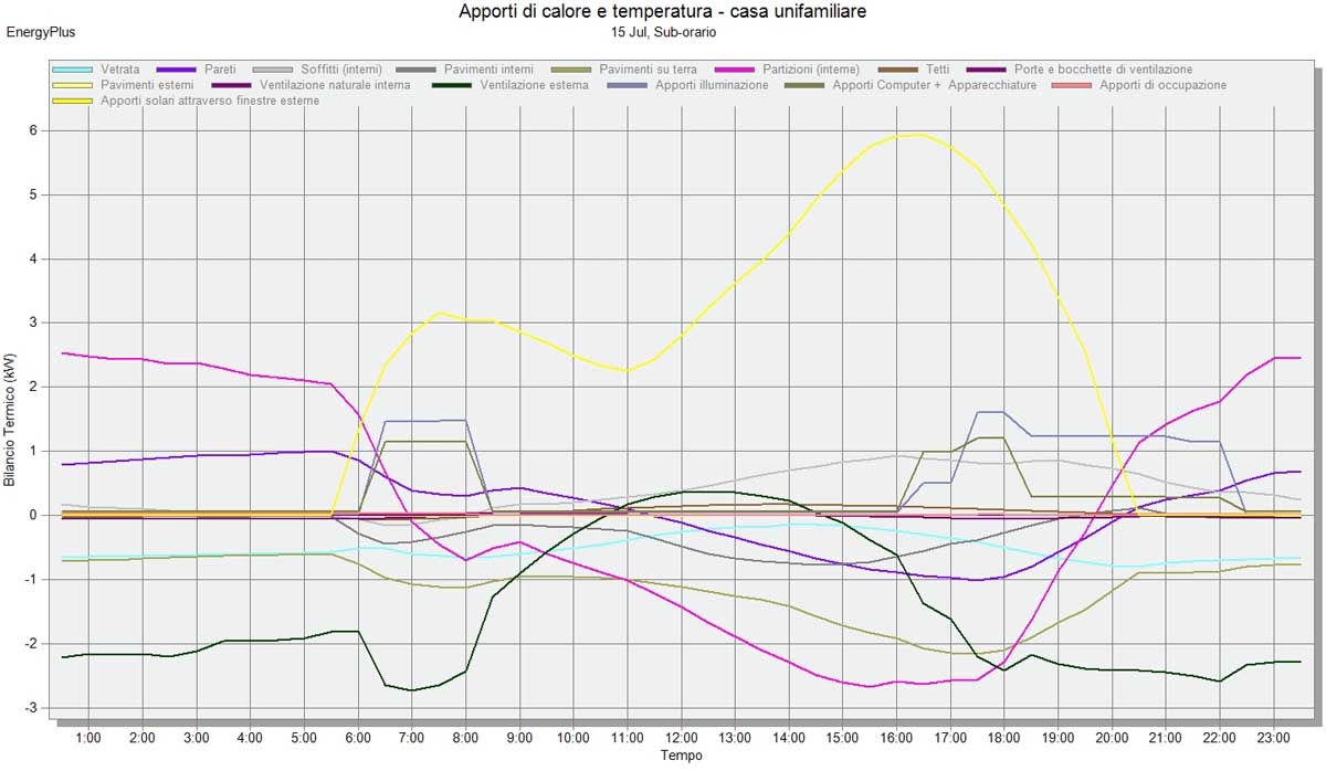 simulazione dinamica, consumo energetico estivo, consumo combustibile