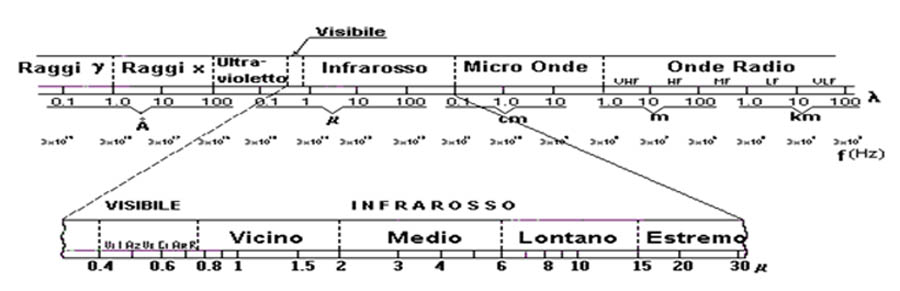 spettro luce, infrarossi, radiazione elettromagnetica