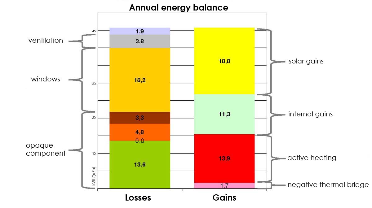 energy balance, consumption passivhaus, needs passive house