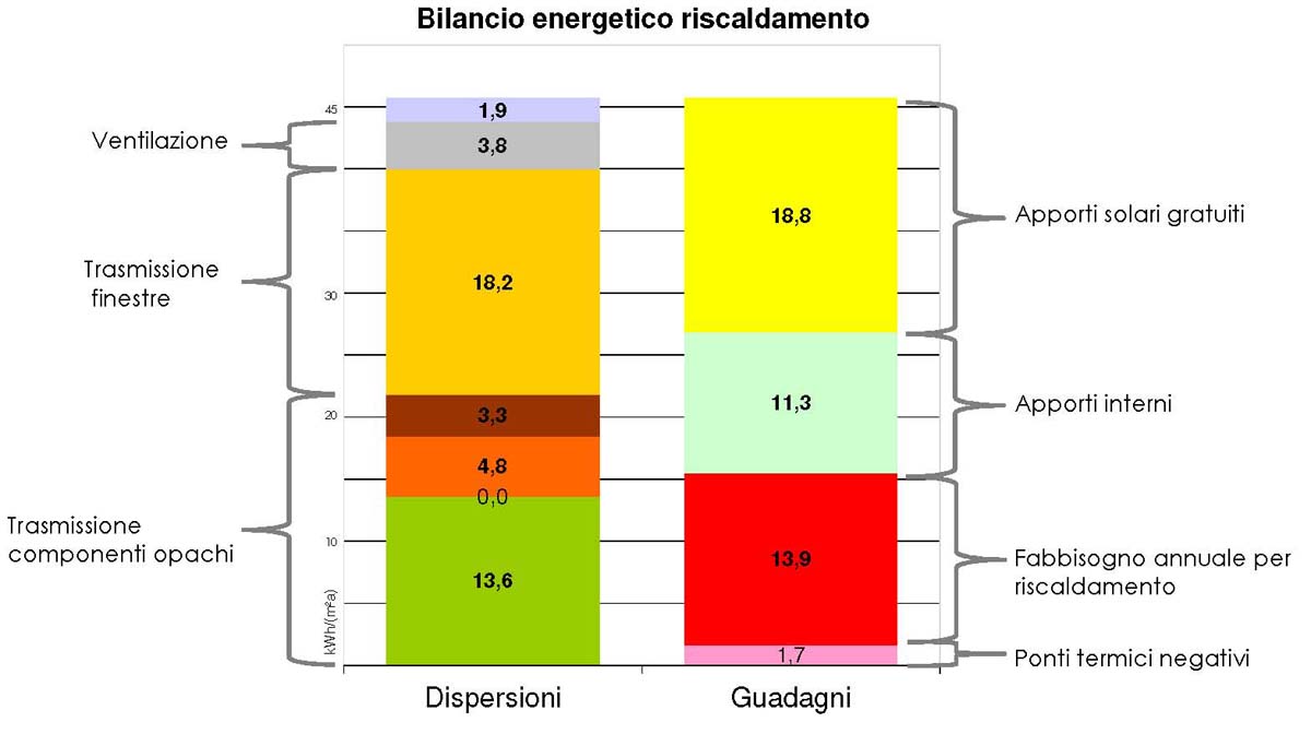 bilancio energetico, consumi passivhaus, fabbisogno casa passiva