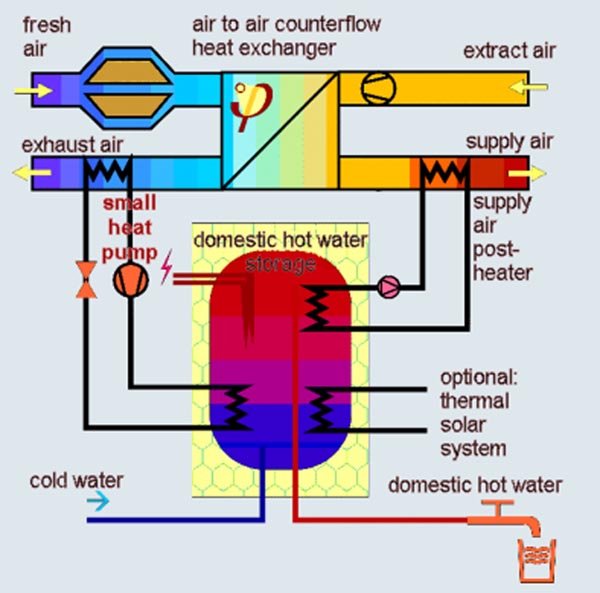 ventilation, mechanical ventilation, high efficiency heat recovery, efficient lighting, efficient appliances