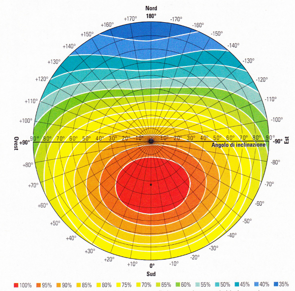 efficienza, cella fotovoltaica, radiazione