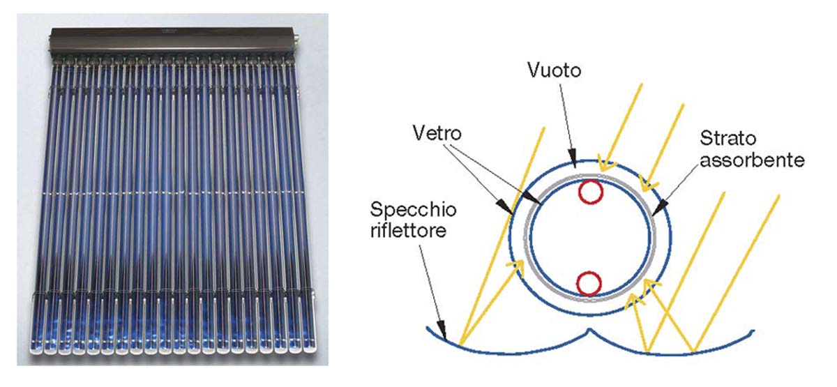 sottovuoto, solare, termico, collettore