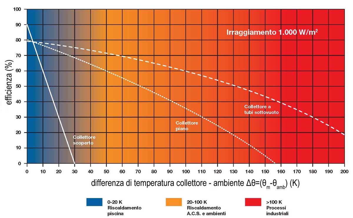 rendimento, solare, termico, collettore